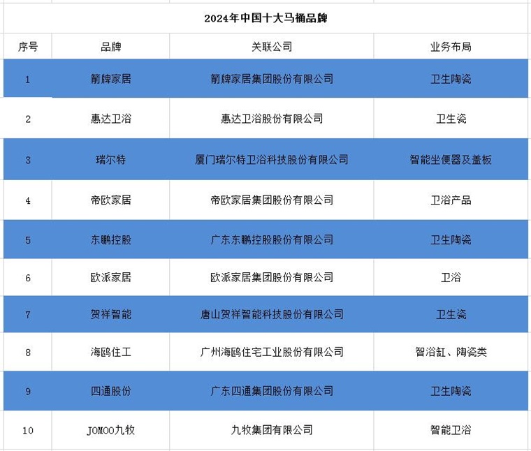 牌一览：上海现付费马桶圈谁在为此买单？尊龙凯时2024年中国十大最火马桶品(图14)